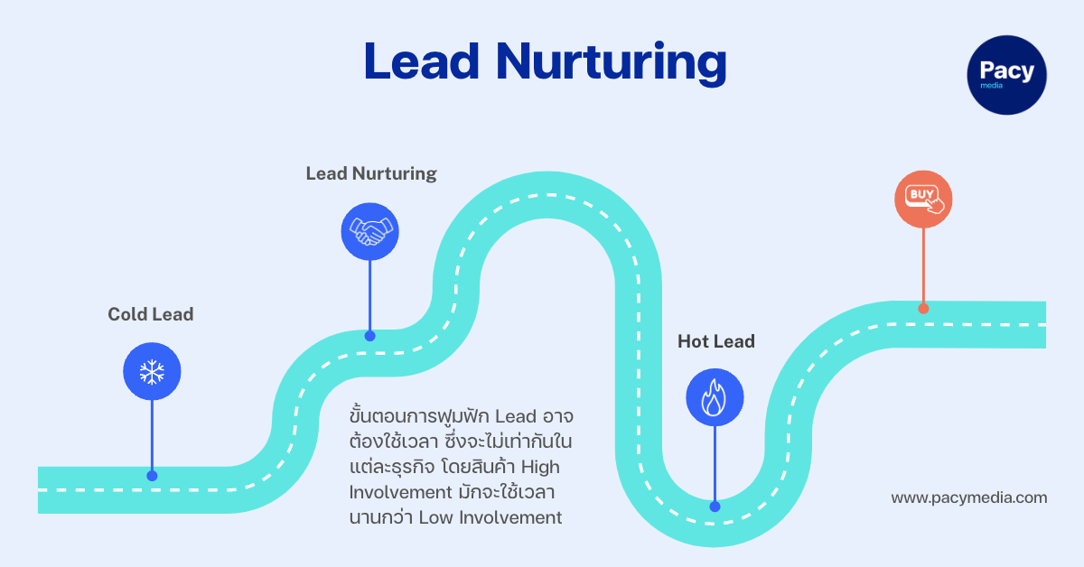 lead generation คือการทำ lead nurturing