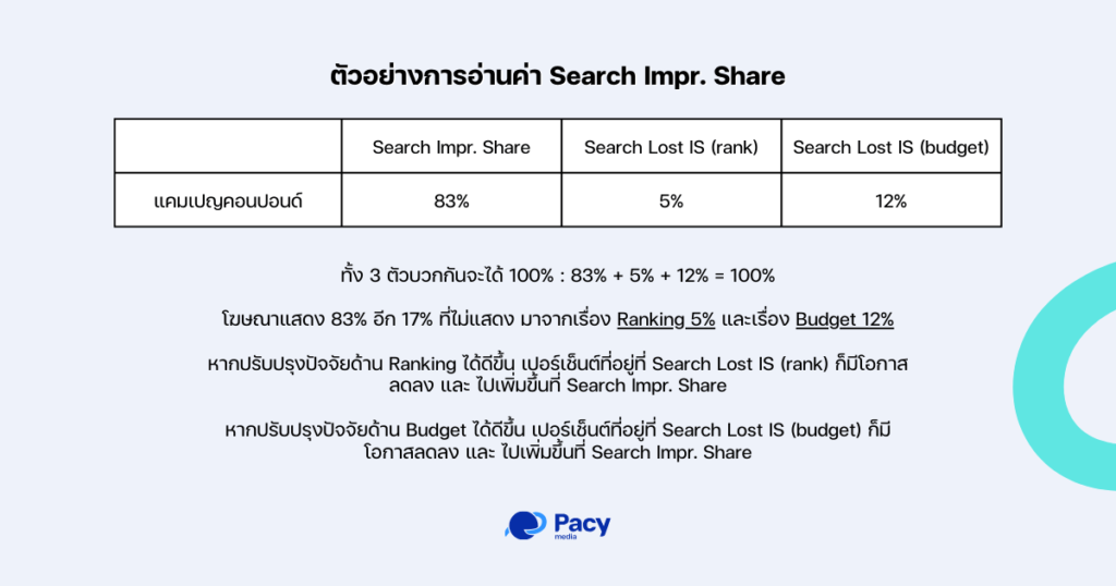 การคำนวณ Search Lost IS และ Impr. Share