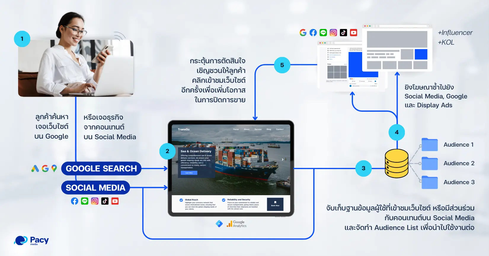 ระบบวางแผนโฆษณาออนไลน์ครบวงจร Pacy Media
