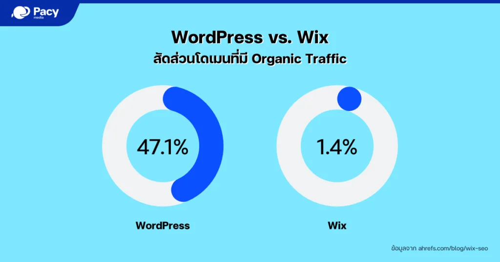เปรียบเทียบ WordPress กับ Wix ด้าน SEO