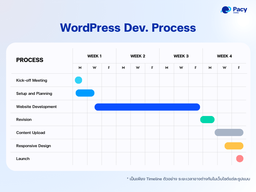 ขั้นตอนการรับทำเว็บไซต์ WordPress