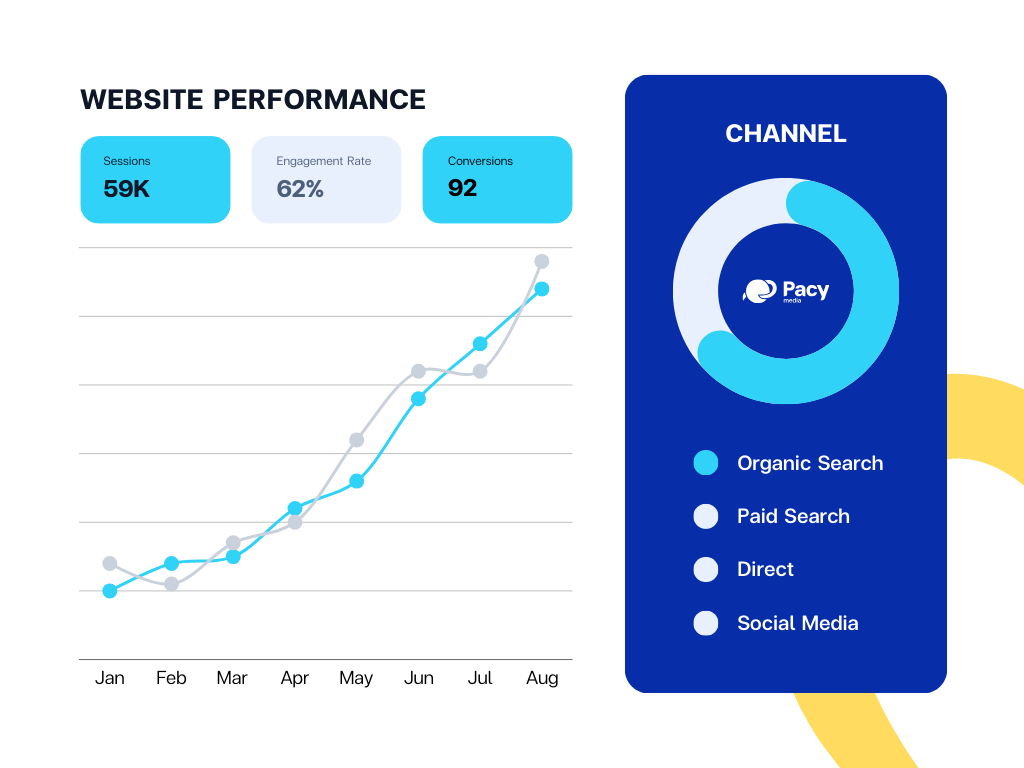 แสดงตัวอย่างผลลัพธ์จากบริการรับทำ SEO รับทำ SEO เพิ่มการเข้าชมเว็บไซต์