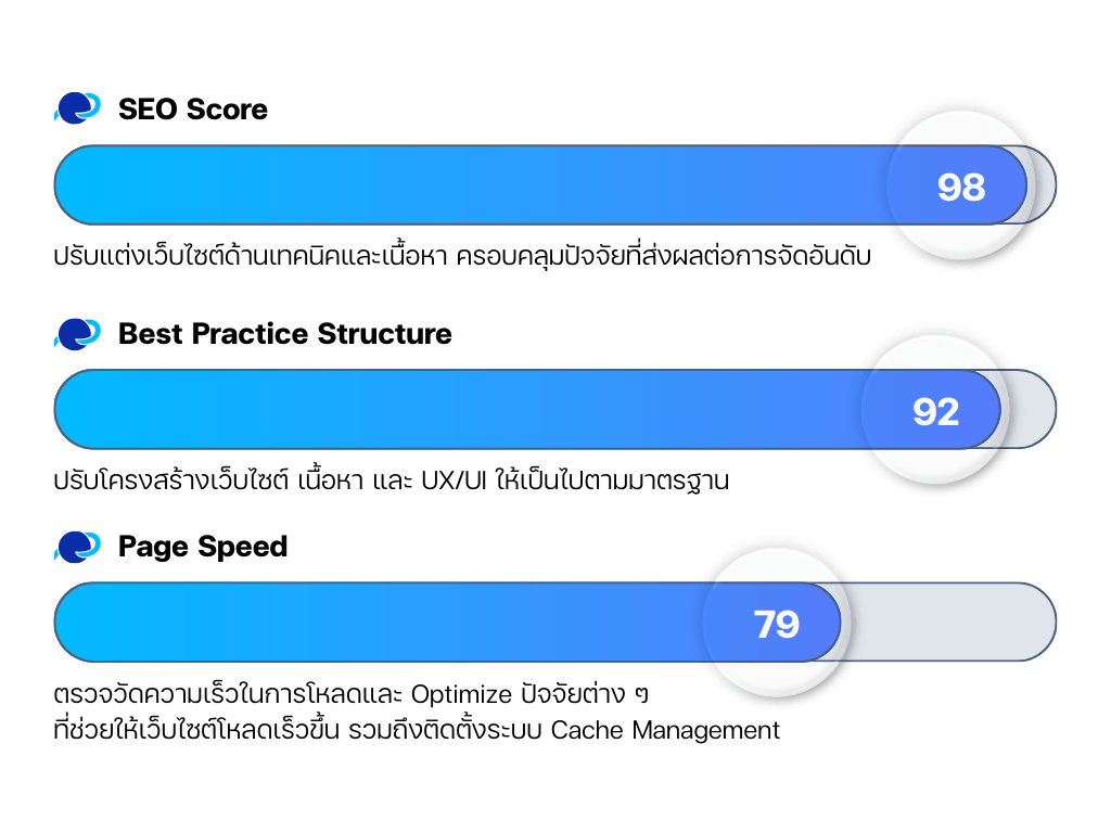 ผลการ Optimize ด้าน SEO