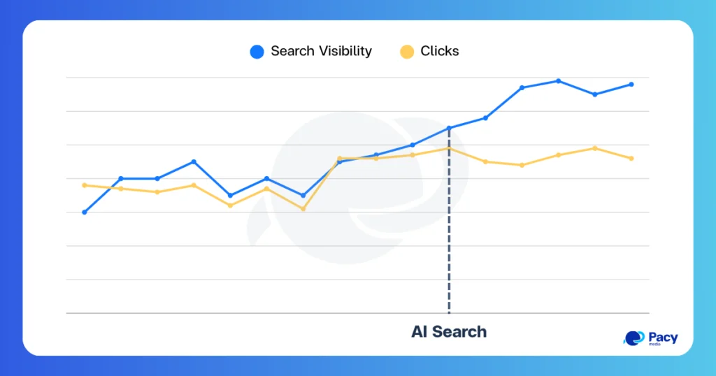 ผลลัพธ์ของ SEO เมื่อมี Search AI Overviews