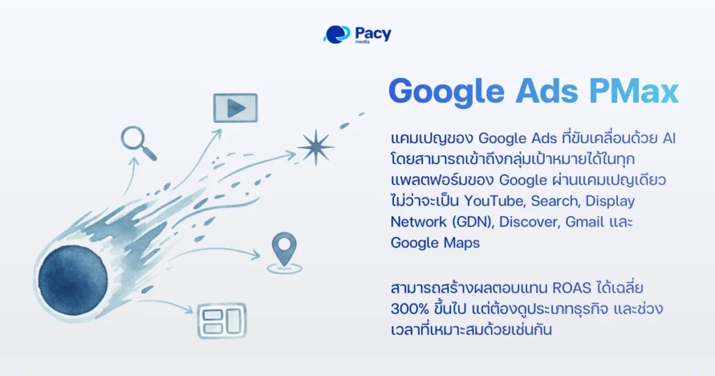 แคมเปญ Google Ads PMAX