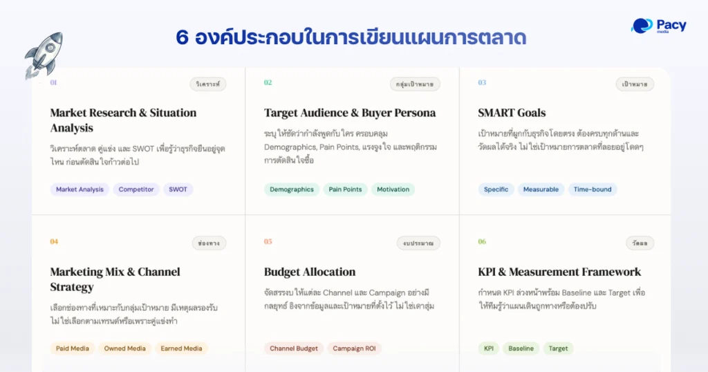 การเขียนแผนการตลาด 6 องค์ประกอบ