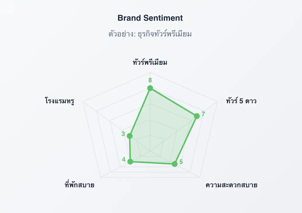 การวัด Brand Sentiment สำหรับบริการรับทำ AI SEO